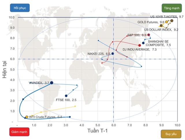 Chứng khoán tuần mới: Rung lắc và chốt lời ảnh 1