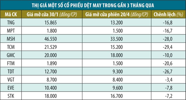 Doanh nghiệp dệt may trước mối nguy sụt giảm đơn hàng ảnh 1