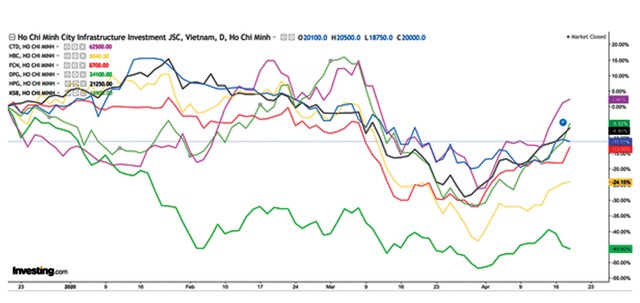 Nhiều nhóm cổ phiếu bật tăng, đón đầu “mở cửa” nền kinh tế ảnh 1