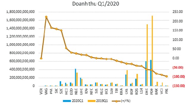 Covid phân hóa hiệu quả doanh nghiệp bất động sản ảnh 1