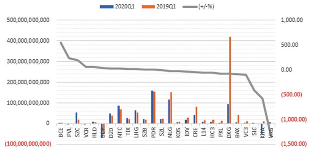 Covid phân hóa hiệu quả doanh nghiệp bất động sản ảnh 2
