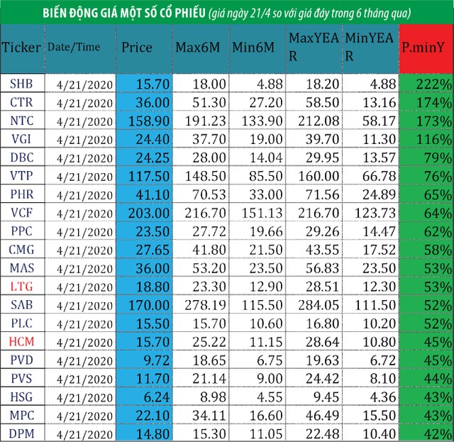 Hậu cách ly, kỳ vọng thị trường chứng khoán không đảo ngược ảnh 1