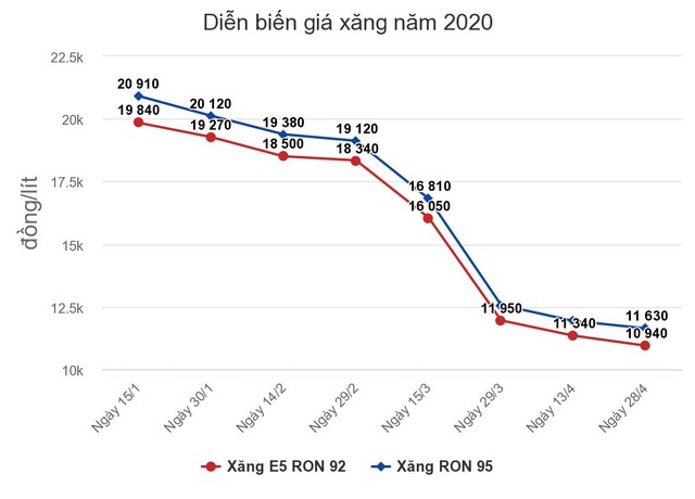Giá xăng, dầu tiếp tục giảm từ 15h chiều nay (28/4) ảnh 1