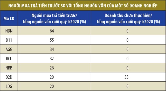 Doanh nghiệp bất động sản tạm giảm lãi quý I ảnh 1