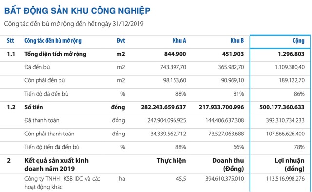 Khoáng sản và Xây dựng Bình Dương (KSB): Quyết tâm thực hiện 2 mục tiêu lớn năm 2020 ảnh 2