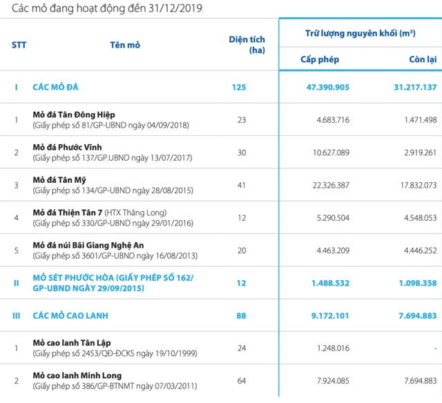Khoáng sản và Xây dựng Bình Dương (KSB): Quyết tâm thực hiện 2 mục tiêu lớn năm 2020 ảnh 1