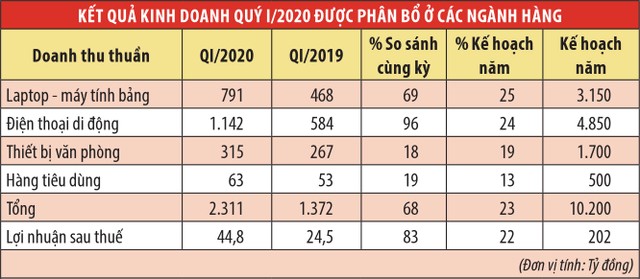 Digiworld (DGW): tự tin kế hoạch tăng trưởng lợi nhuận 25,5% ảnh 1