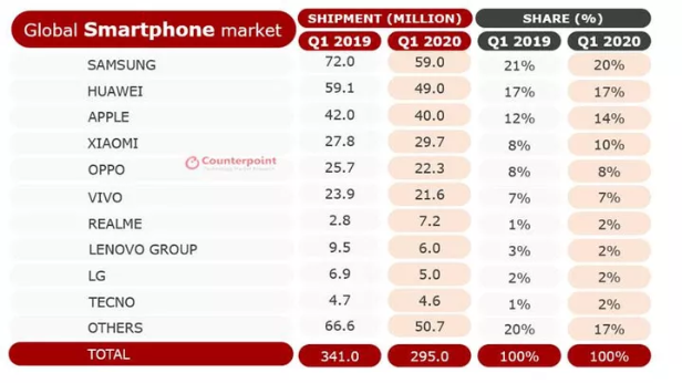 Thị trường điện thoại thông minh quý 1 sụt giảm kỷ lục vì COVID-19 ảnh 1