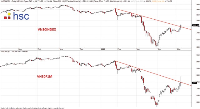 Chứng khoán phái sinh: Bên mua nghi ngờ, bên bán thận trọng ảnh 2