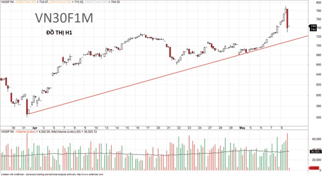 Chứng khoán phái sinh: Bên mua nghi ngờ, bên bán thận trọng ảnh 6