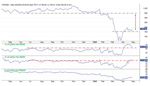 Thị trường chứng khoán mùa hè 2020 sẽ “thú vị” ảnh 2