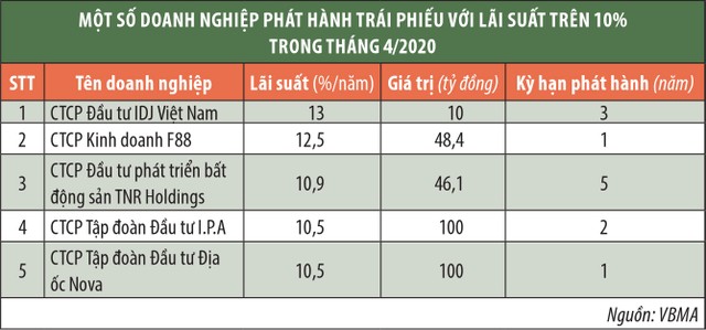 Trái phiếu doanh nghiệp, thực hư lãi suất 19,5%/năm ảnh 1