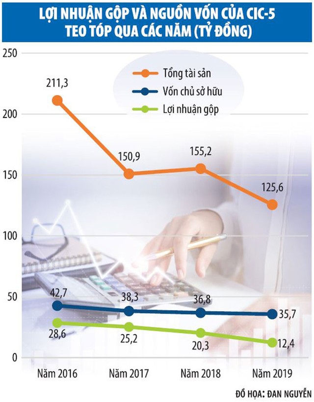 Sau một năm tuột dốc, Đầu tư xây dựng số 5 (CI5) đối diện ẩn số mới ảnh 1