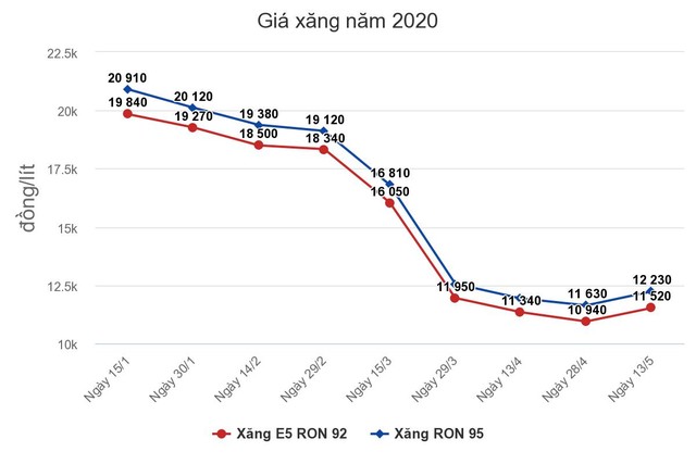 Giá xăng tăng 578-604 đồng/lít sau chuỗi giảm liên tiếp ảnh 1