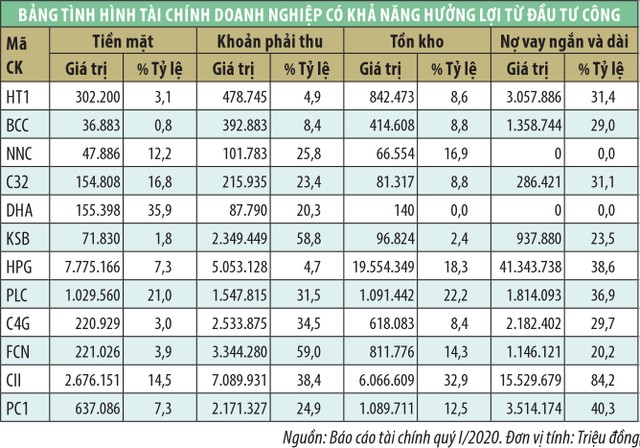 “Sóng” đầu tư công phớt lờ chất lượng tài chính doanh nghiệp ảnh 2