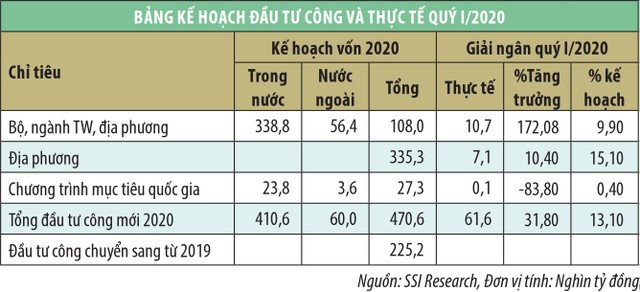 “Sóng” đầu tư công phớt lờ chất lượng tài chính doanh nghiệp ảnh 1