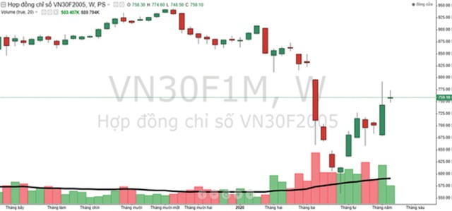 Dòng tiền xoay nhanh giữa cơ sở và phái sinh ảnh 4