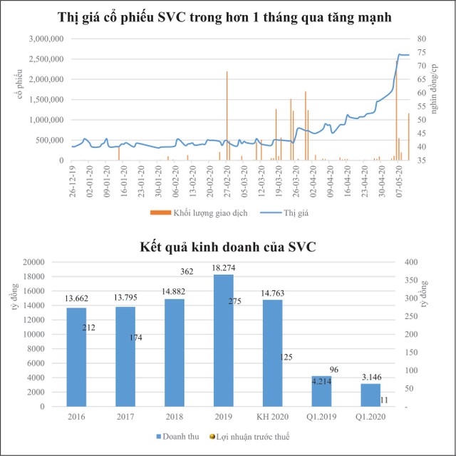 Dấu hỏi động lực tăng giá SVC ảnh 1