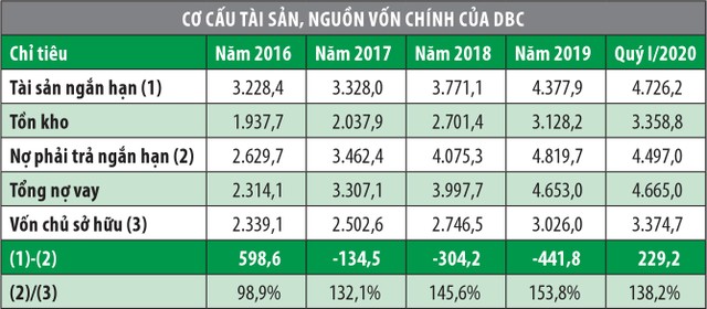 Cổ phiếu DBC tăng mạnh bỏ quên những nỗi lo ảnh 1