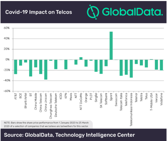 Nhiều ông lớn viễn thông khốn đốn, dự kiến thiệt hại 40 tỷ USD/năm trong 2 năm tới ảnh 1