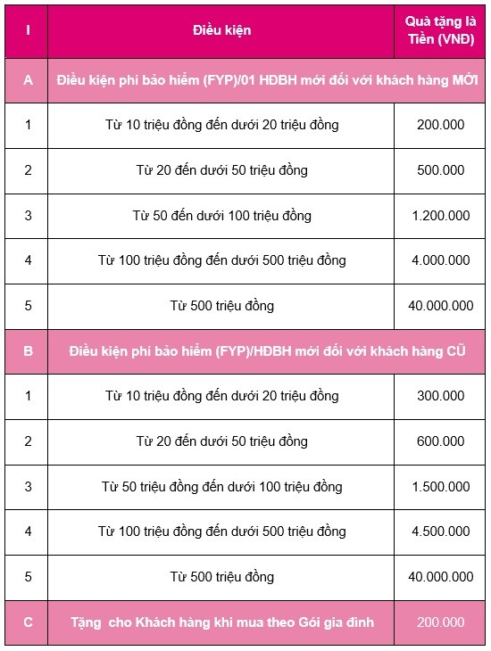 MB Ageas Life triển khai Chương trình khuyến mại “Chào hè an vui, ngập tràn quà tặng” ảnh 1