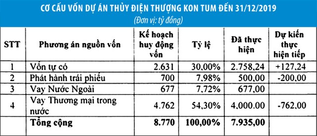 Thuỷ điện Vĩnh Sơn - Sông Hinh (VSH) giãn thời gian đại hội, lên kế hoạch gọi vốn  ảnh 1