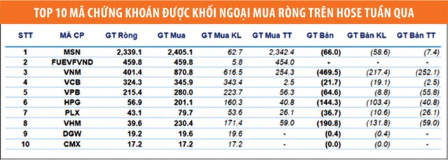 Khối ngoại trở lại từ từ ảnh 1