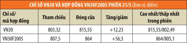 “Cháy” tài khoản trong phiên đáo hạn chứng khoán phái sinh ảnh 1
