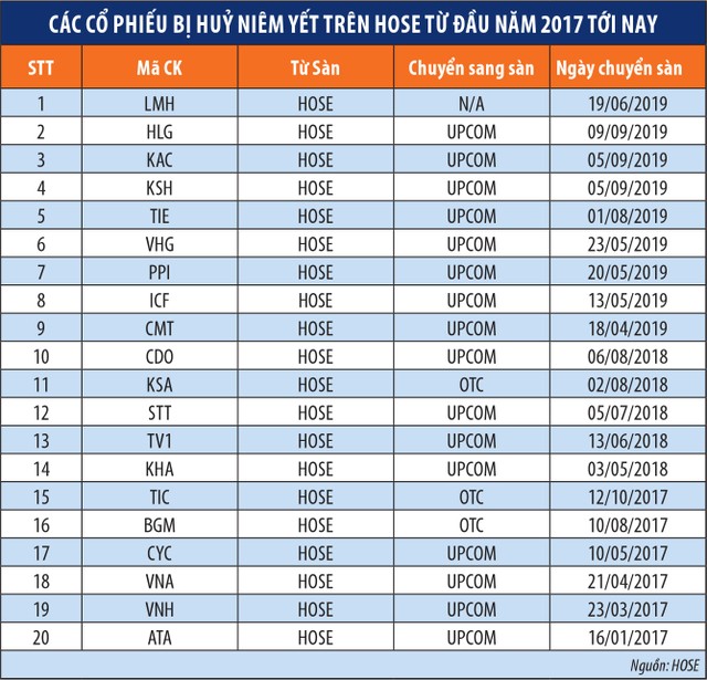 Cổ đông dễ mất trắng khi doanh nghiệp hủy niêm yết ảnh 1