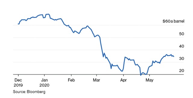 OPEC+ cần sự đồng thuận để giá dầu tăng bền vững ảnh 1