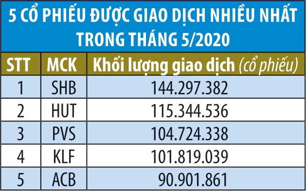 Tháng 5, chỉ số tăng, thanh khoản tăng trên HNX  ảnh 1