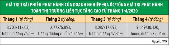Trái phiếu doanh nghiệp bất động sản: Rủi ro đi đâu? ảnh 1