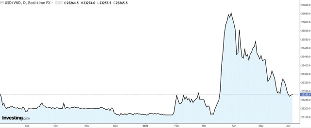 “Gió đổi chiều” với doanh nghiệp có dư nợ ngoại tệ ảnh 1