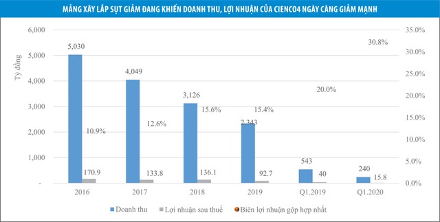 Cienco4 khó bật mạnh từ dự án cao tốc Bắc - Nam  ảnh 1