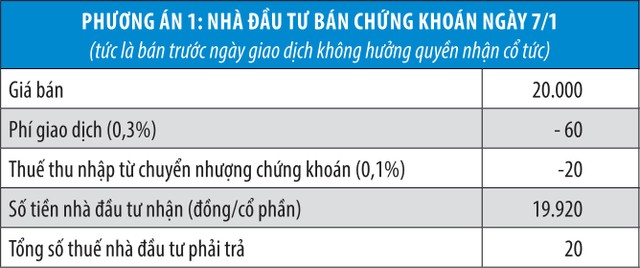 Lại nóng chuyện bất hợp lý thuế cổ tức  ảnh 1
