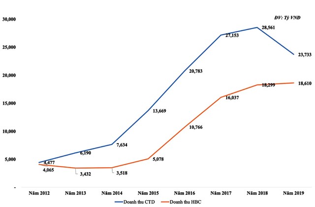 Xung đột cổ đông tại Coteccons: Một mất thì ai còn? ảnh 1