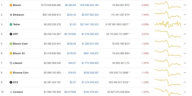 Giá Bitcoin ngày 15/6: Bitcoin tiếp tục giảm nhẹ, thị trường tiền ảo ngập trong sắc đỏ ảnh 1