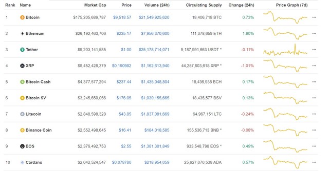 Giá Bitcoin ngày 17/6: Bitcoin vượt mốc 9.500 USD/BTC ảnh 1