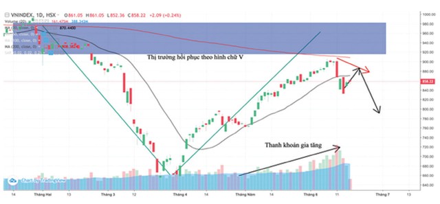 Xuất hiện các phiên bán mạnh, tương lai thị trường chứng khoán Việt Nam ra sao?  ảnh 3