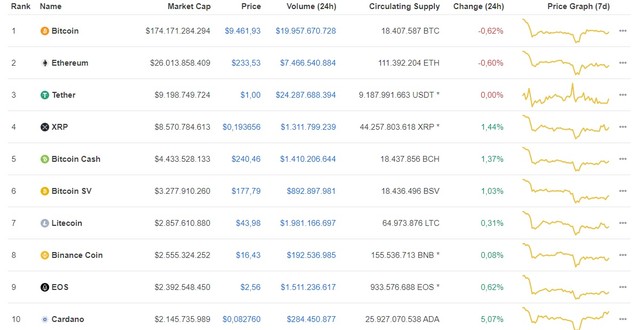 Giá Bitcoin ngày 18/6: Bitcoin giao dịch ở mức giá 9.461 USD/BTC ảnh 1