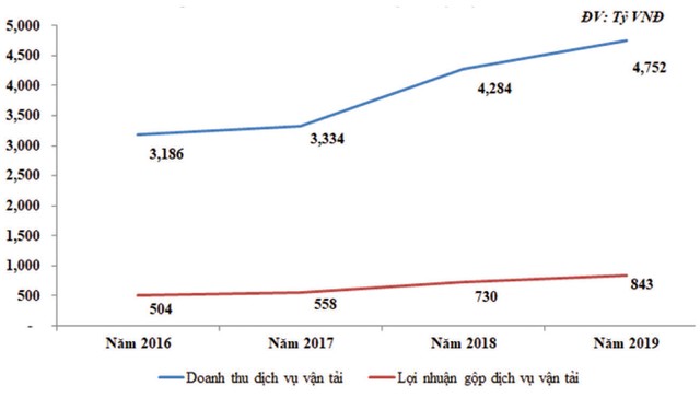 PVTrans từng bước cụ thể hóa tham vọng vươn ra biển lớn ảnh 2