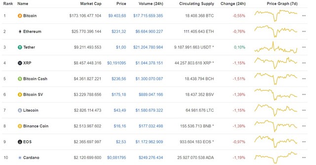 Giá Bitcoin ngày 19/6: Bicoin tiếp tục đà giảm điểm, top 10 chỉ có duy nhất một mã tăng giá  ảnh 1
