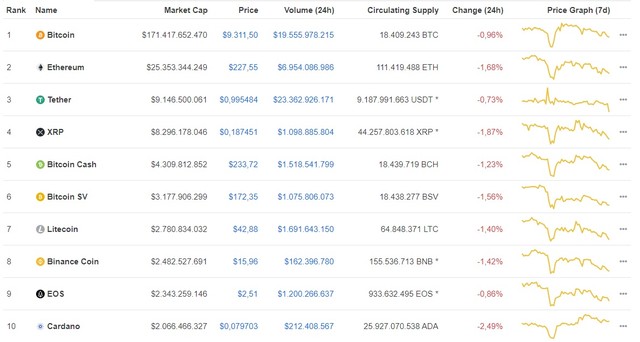 Giá Bitcoin ngày 20/6: Sàn đỏ lửa, Bitcoin tiếp tục mất giá phiên thứ 3 liên tiếp ảnh 1