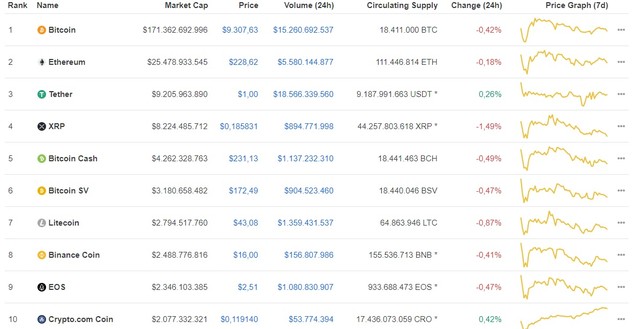 Giá Bitcoin ngày 22/6: Bitcoin giảm 37 USD/BTC, giao dịch ở mức giá 9.307 USD/BTC ảnh 1