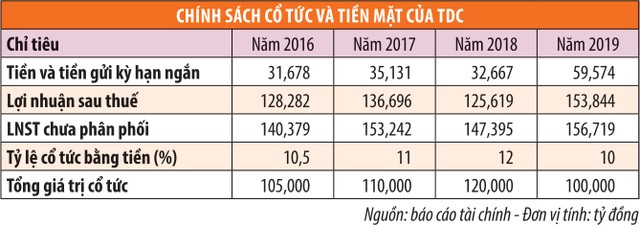 Kinh doanh và phát triển Bình Dương (TDC): Thách thức kế hoạch huy động vốn ảnh 1