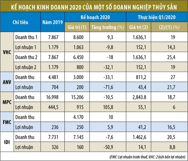 Cổ phiếu thủy sản đối mặt nguy cơ giảm tốc ảnh 1