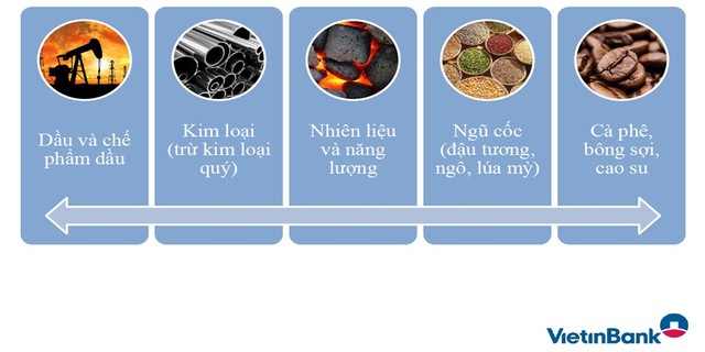 Sản phẩm phái sinh hàng hóa VietinBank: Công cụ đắc lực cho doanh nghiệp ảnh 1