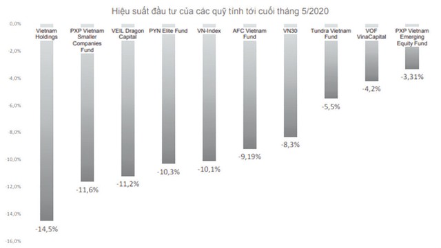 Quỹ đầu tư sau 5 tháng: Chuẩn bị vào bờ ảnh 1