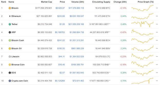 Giá Bitcoin ngày 24/6: Bitcoin giảm nhẹ 21 USD/BTC, giao dịch ở mức giá 9.625 USD/BTC ảnh 1