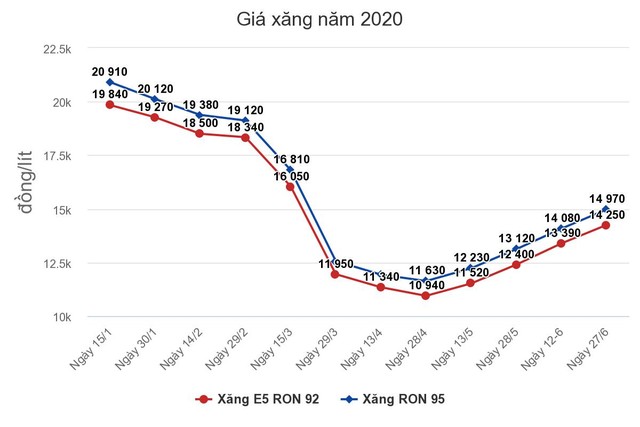 Giá xăng, dầu tăng kỳ thứ tư liên tiếp ảnh 1
